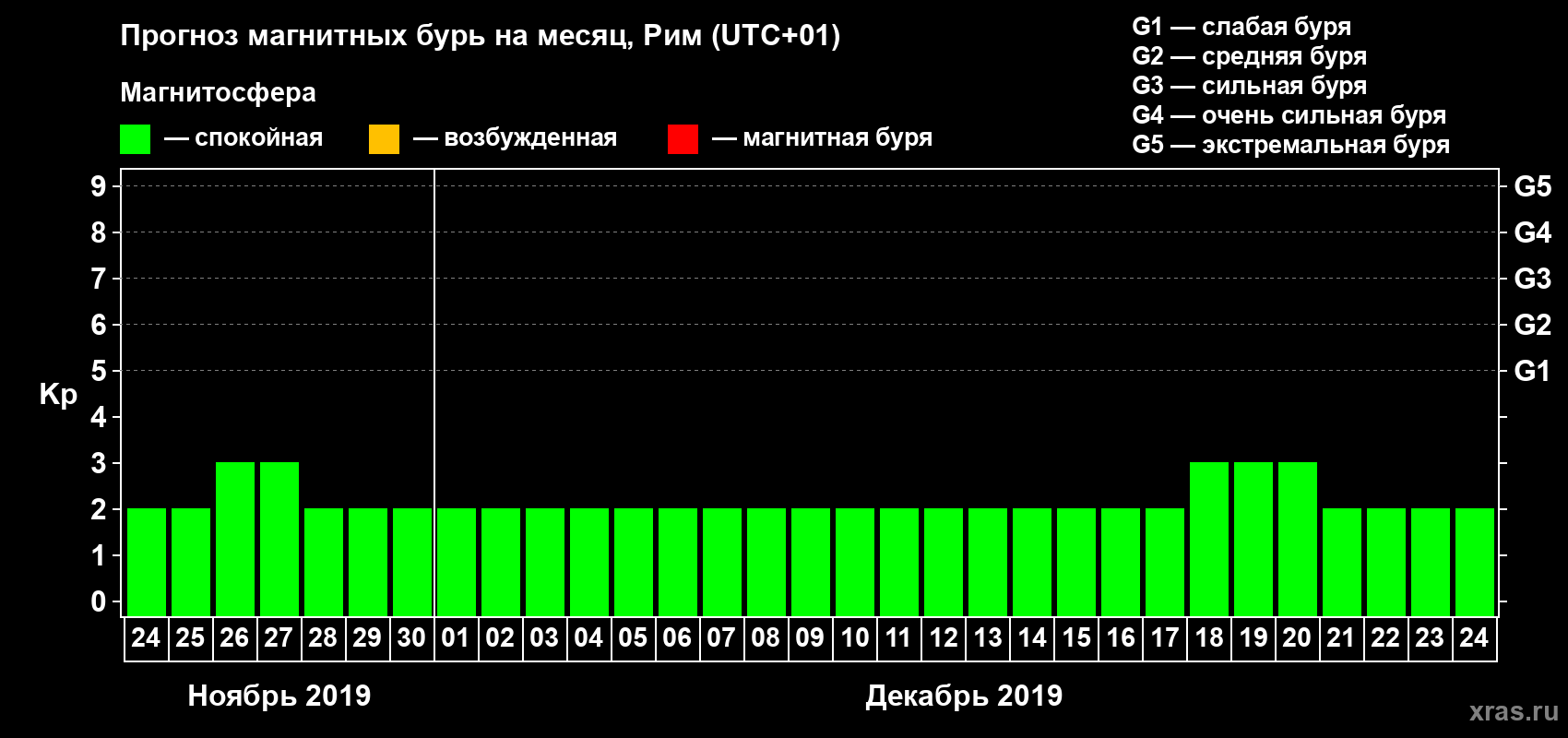 Прогноз максимального суточного геомагнитного индекса Kp на <b>1 месяц</b> (31 день) <b>с 24 ноября по 24 декабря 2019 г</b>