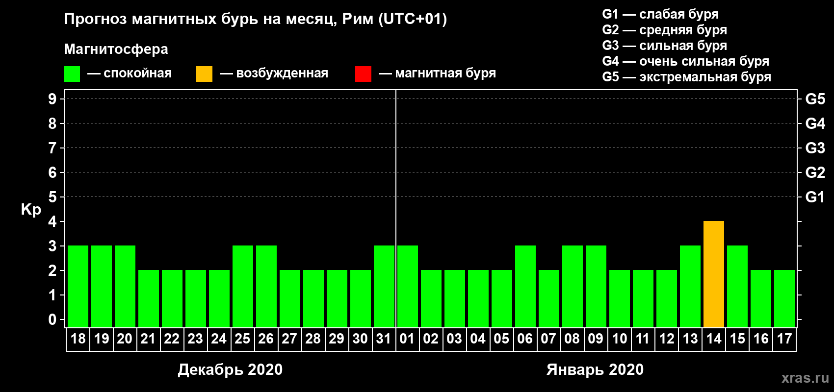 Прогноз максимального суточного геомагнитного индекса Kp на <b>1 месяц</b> (31 день) <b>с 18 декабря 2019 г по 17 января 2020 г</b>