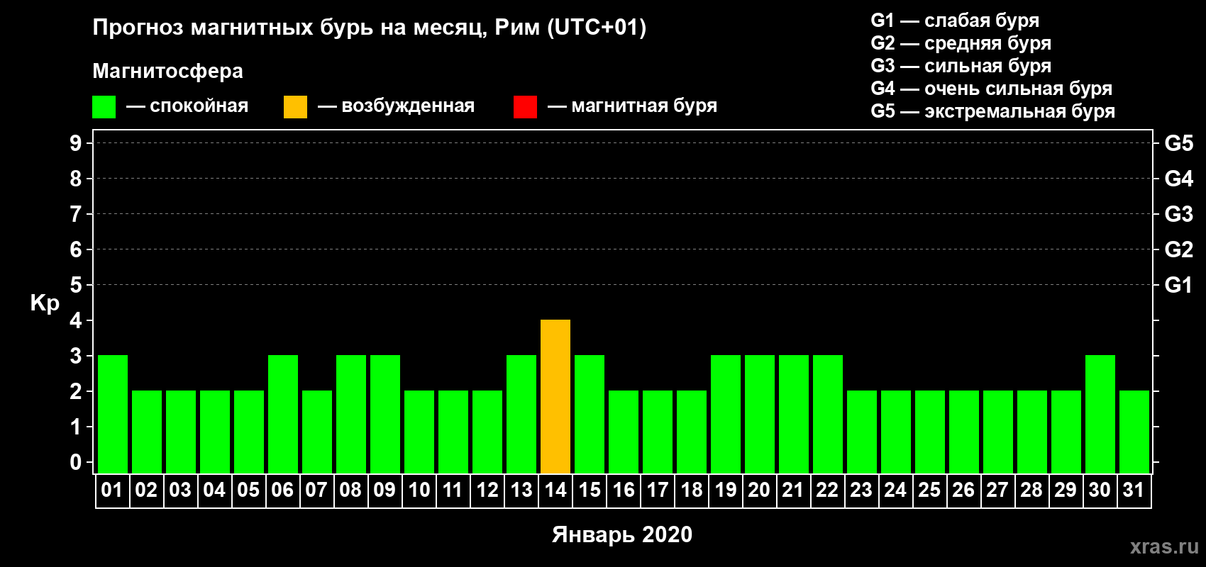 Прогноз максимального суточного геомагнитного индекса Kp на <b>1 месяц</b> (31 день) <b>с 01 января по 31 января 2020 г</b>
