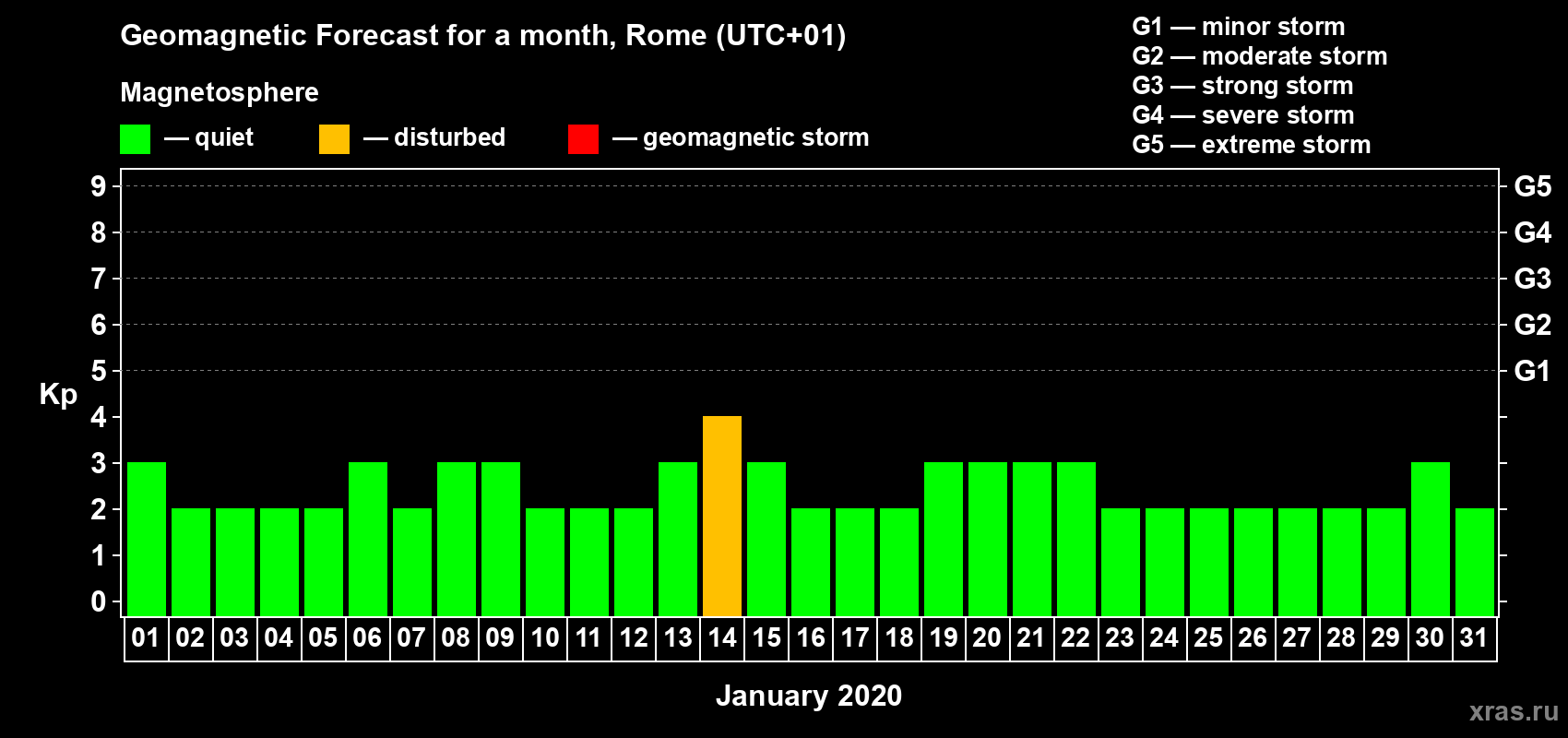 Forecast of the daily maximal value of geomagnetic index Kp for <b>1 month</b> (31 days) <b>from Jan 01, 2020 to Jan 31, 2020</b>