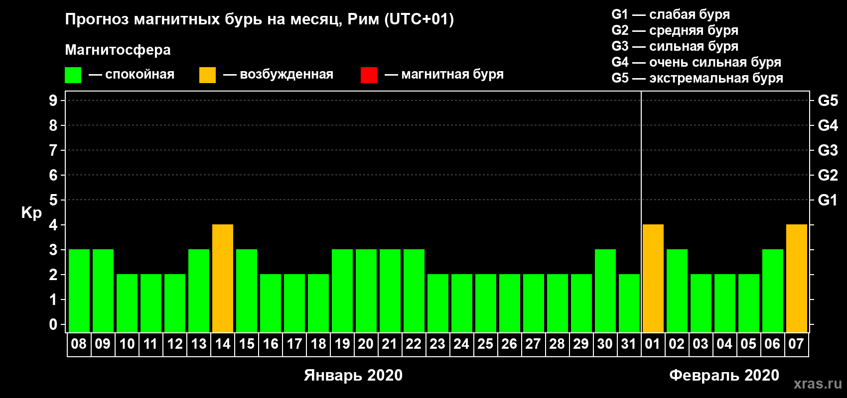 Прогноз максимального суточного геомагнитного индекса Kp на <b>1 месяц</b> (31 день) <b>с 08 января по 07 февраля 2020 г</b>