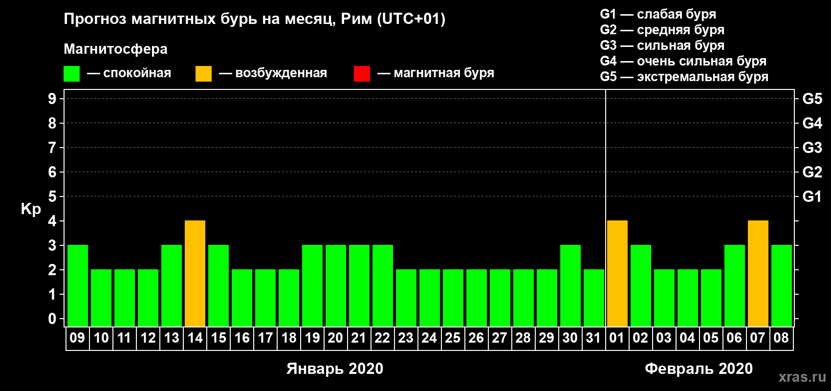 Прогноз максимального суточного геомагнитного индекса Kp на <b>1 месяц</b> (31 день) <b>с 09 января по 08 февраля 2020 г</b>