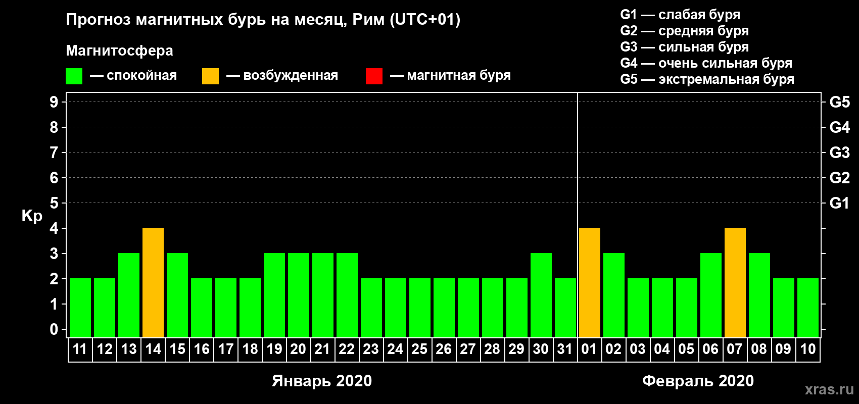 Прогноз максимального суточного геомагнитного индекса Kp на <b>1 месяц</b> (31 день) <b>с 11 января по 10 февраля 2020 г</b>
