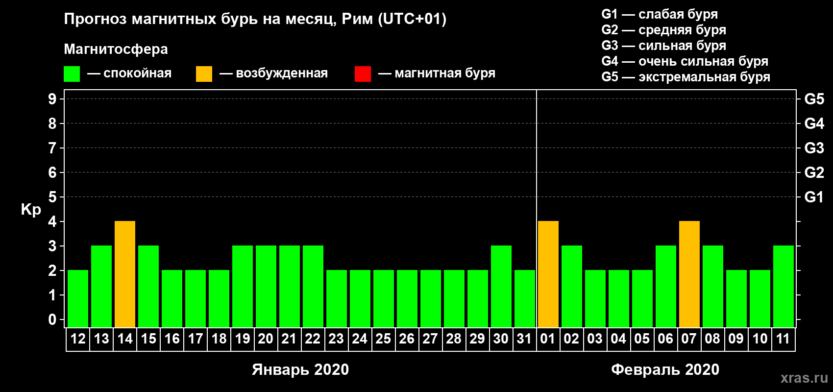 Прогноз максимального суточного геомагнитного индекса Kp на <b>1 месяц</b> (31 день) <b>с 12 января по 11 февраля 2020 г</b>