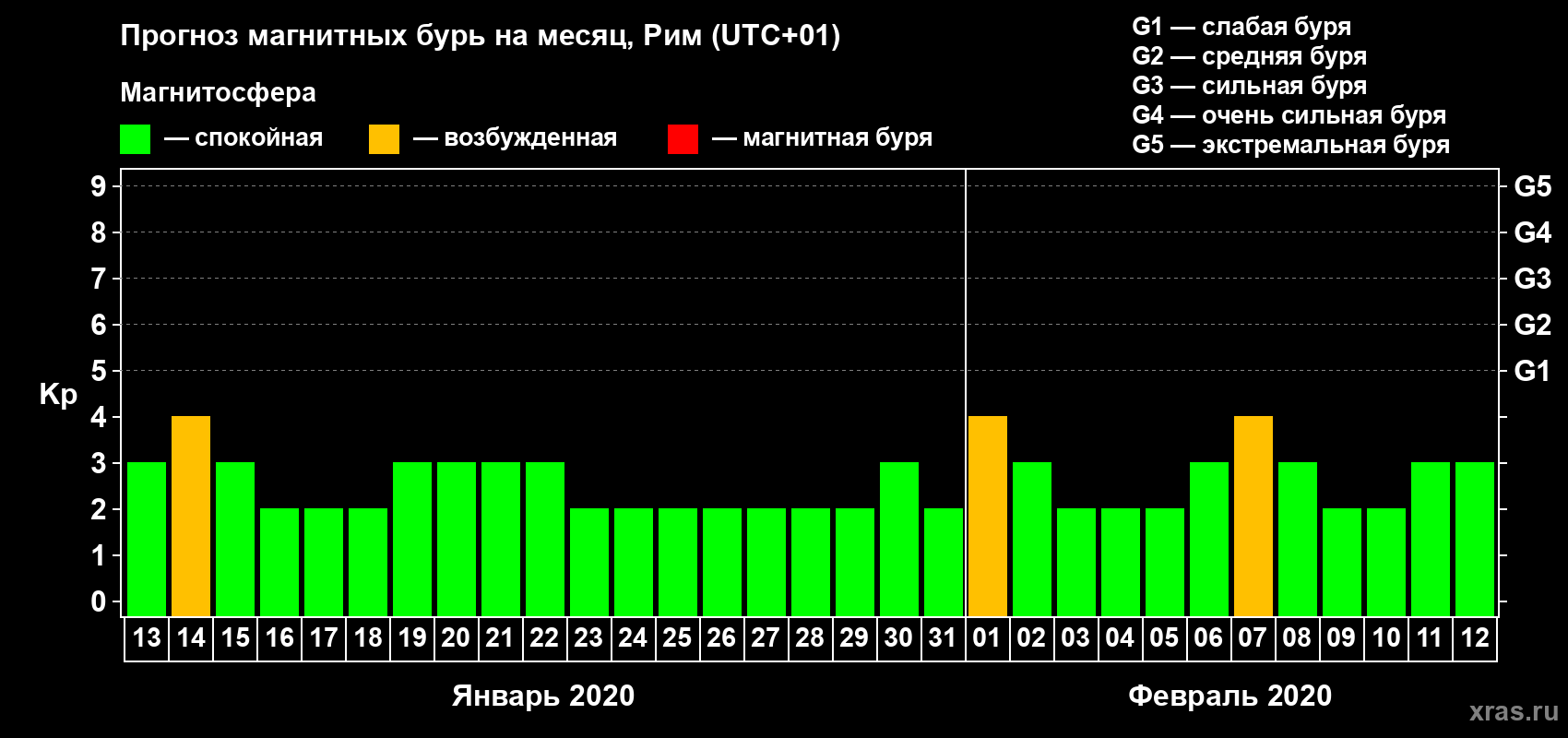 Прогноз максимального суточного геомагнитного индекса Kp на <b>1 месяц</b> (31 день) <b>с 13 января по 12 февраля 2020 г</b>