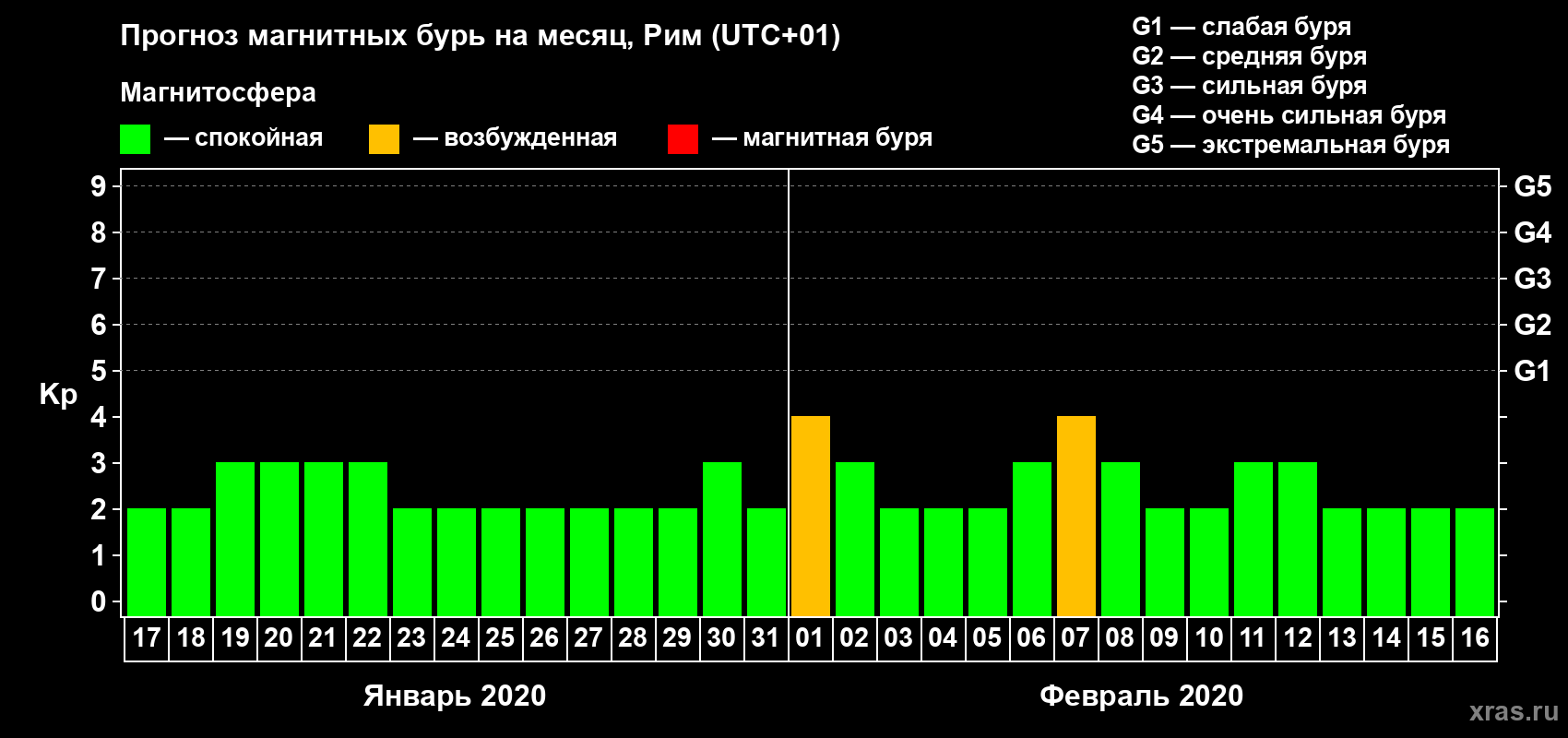 Прогноз максимального суточного геомагнитного индекса Kp на <b>1 месяц</b> (31 день) <b>с 17 января по 16 февраля 2020 г</b>