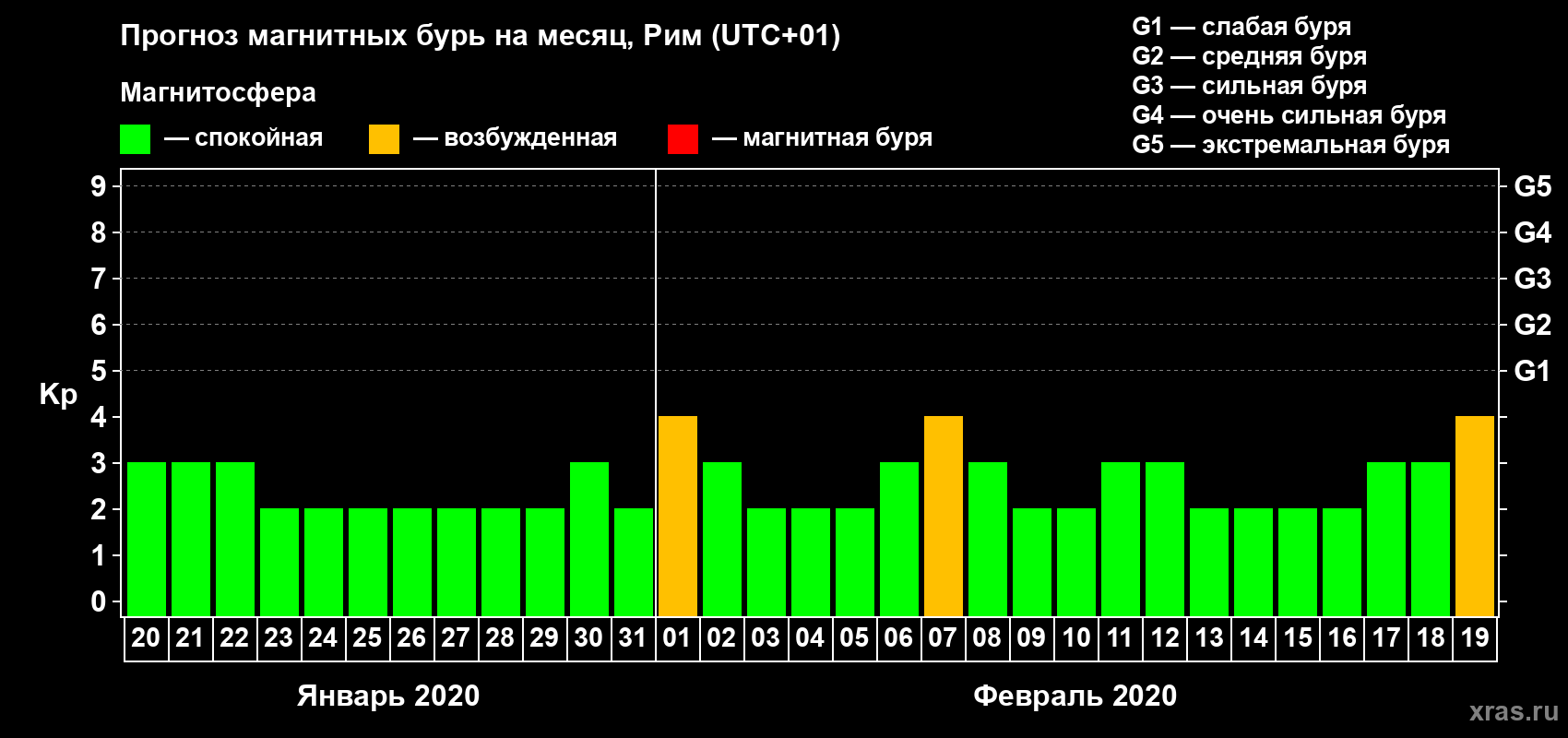 Прогноз максимального суточного геомагнитного индекса Kp на <b>1 месяц</b> (31 день) <b>с 20 января по 19 февраля 2020 г</b>