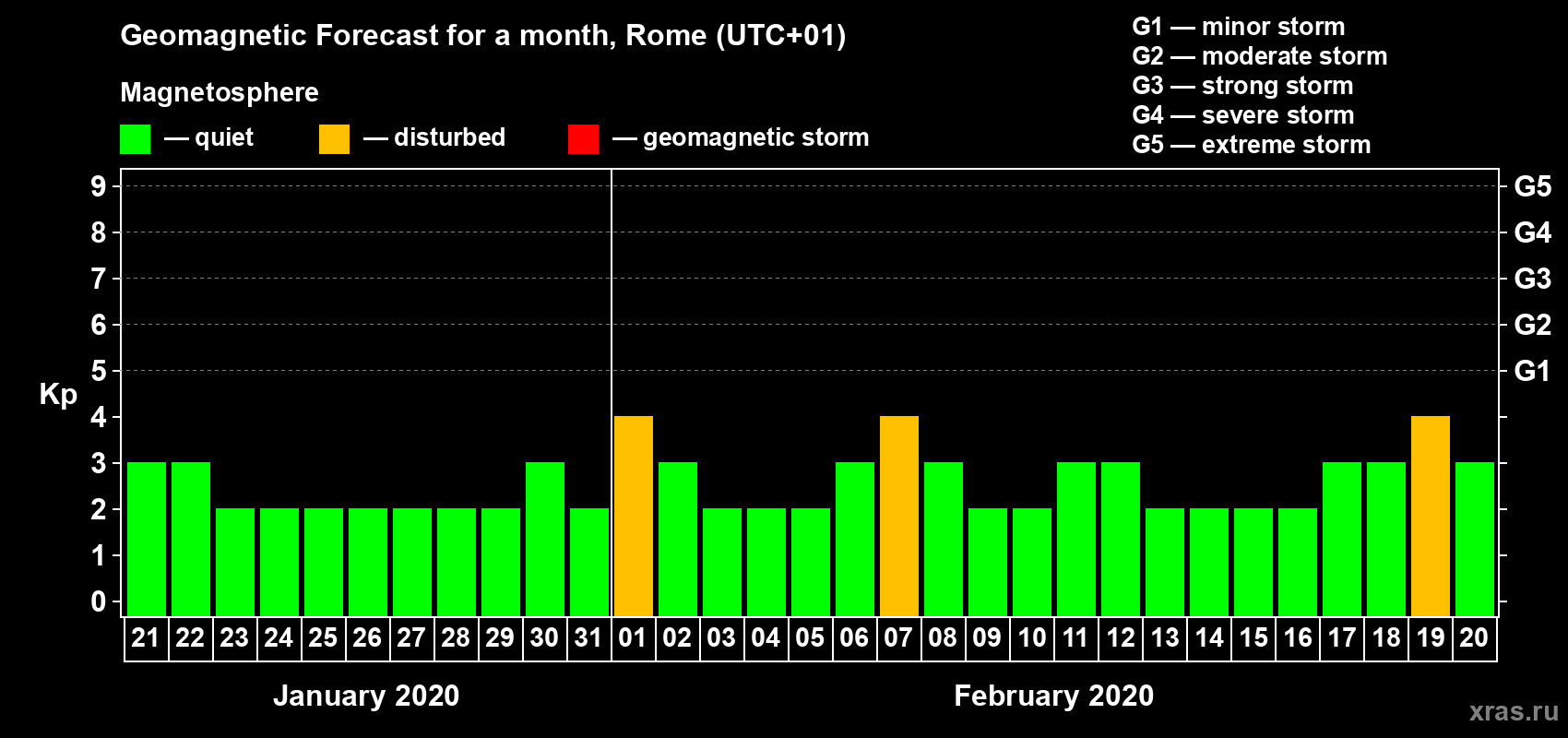Forecast of the daily maximal value of geomagnetic index Kp for <b>1 month</b> (31 days) <b>from Jan 21, 2020 to Feb 20, 2020</b>