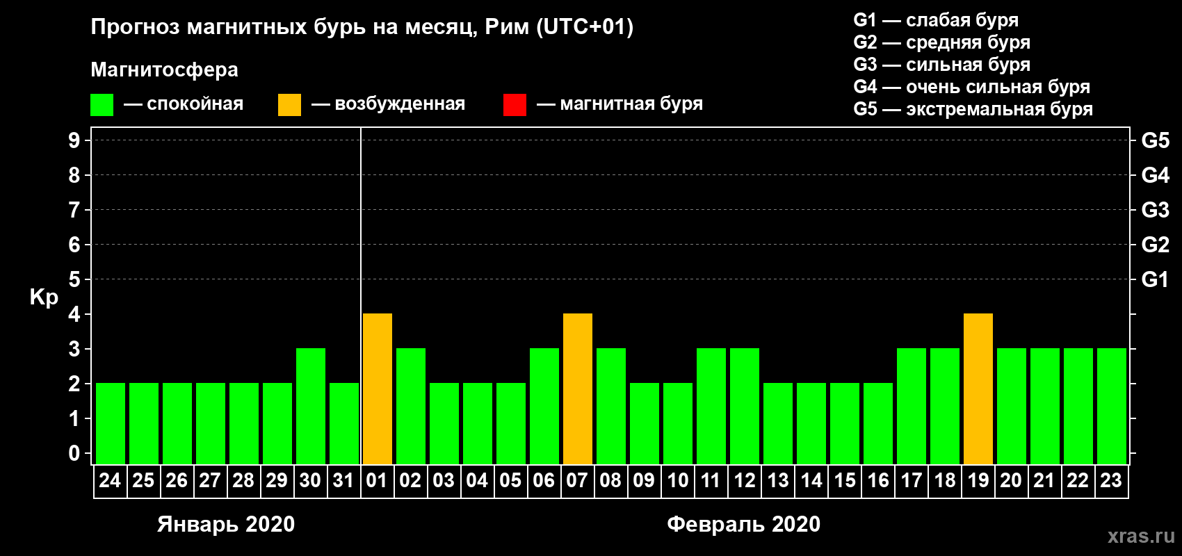 Прогноз максимального суточного геомагнитного индекса Kp на <b>1 месяц</b> (31 день) <b>с 24 января по 23 февраля 2020 г</b>