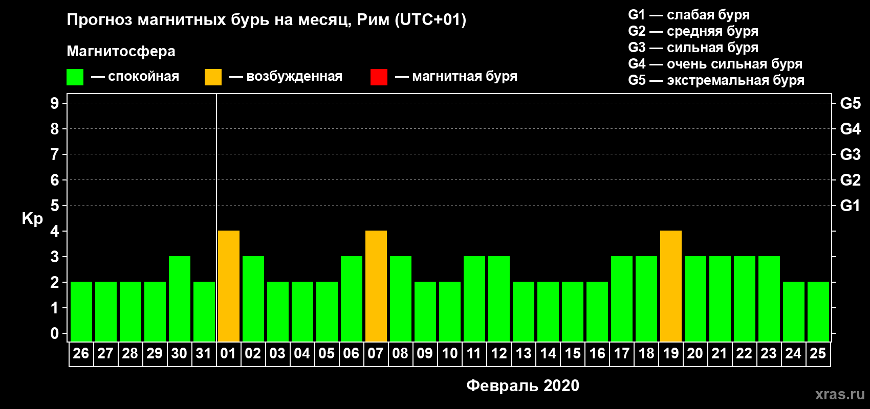 Прогноз максимального суточного геомагнитного индекса Kp на <b>1 месяц</b> (31 день) <b>с 26 января по 25 февраля 2020 г</b>