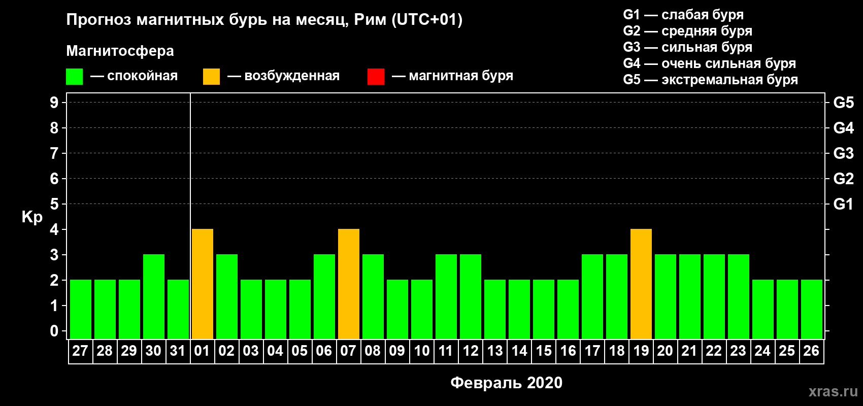 Прогноз максимального суточного геомагнитного индекса Kp на <b>1 месяц</b> (31 день) <b>с 27 января по 26 февраля 2020 г</b>