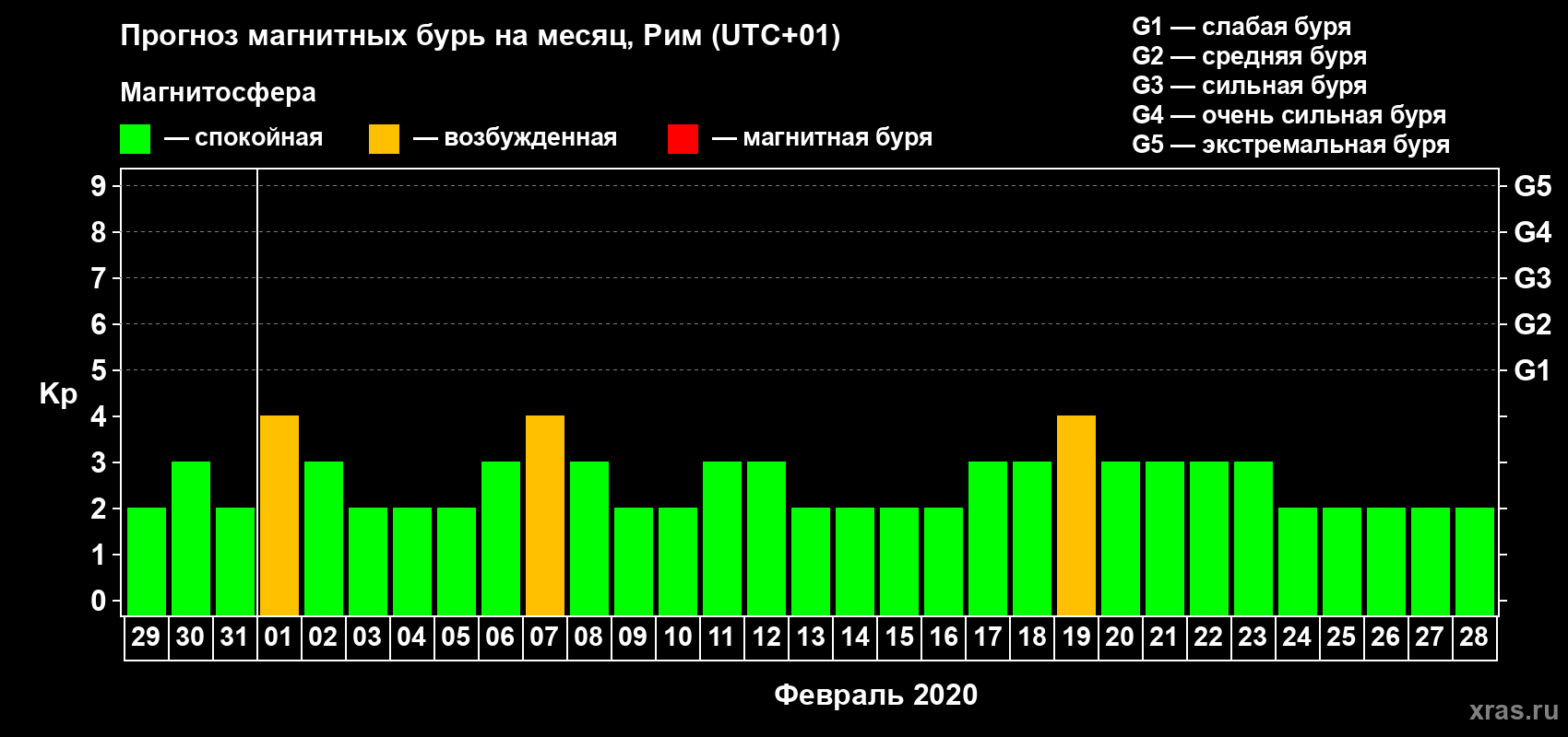 Прогноз максимального суточного геомагнитного индекса Kp на <b>1 месяц</b> (31 день) <b>с 29 января по 28 февраля 2020 г</b>