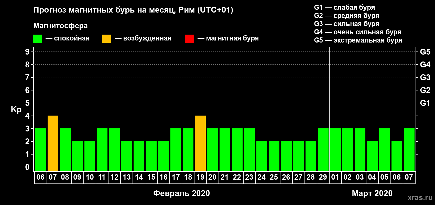 Прогноз максимального суточного геомагнитного индекса Kp на <b>1 месяц</b> (31 день) <b>с 06 февраля по 07 марта 2020 г</b>