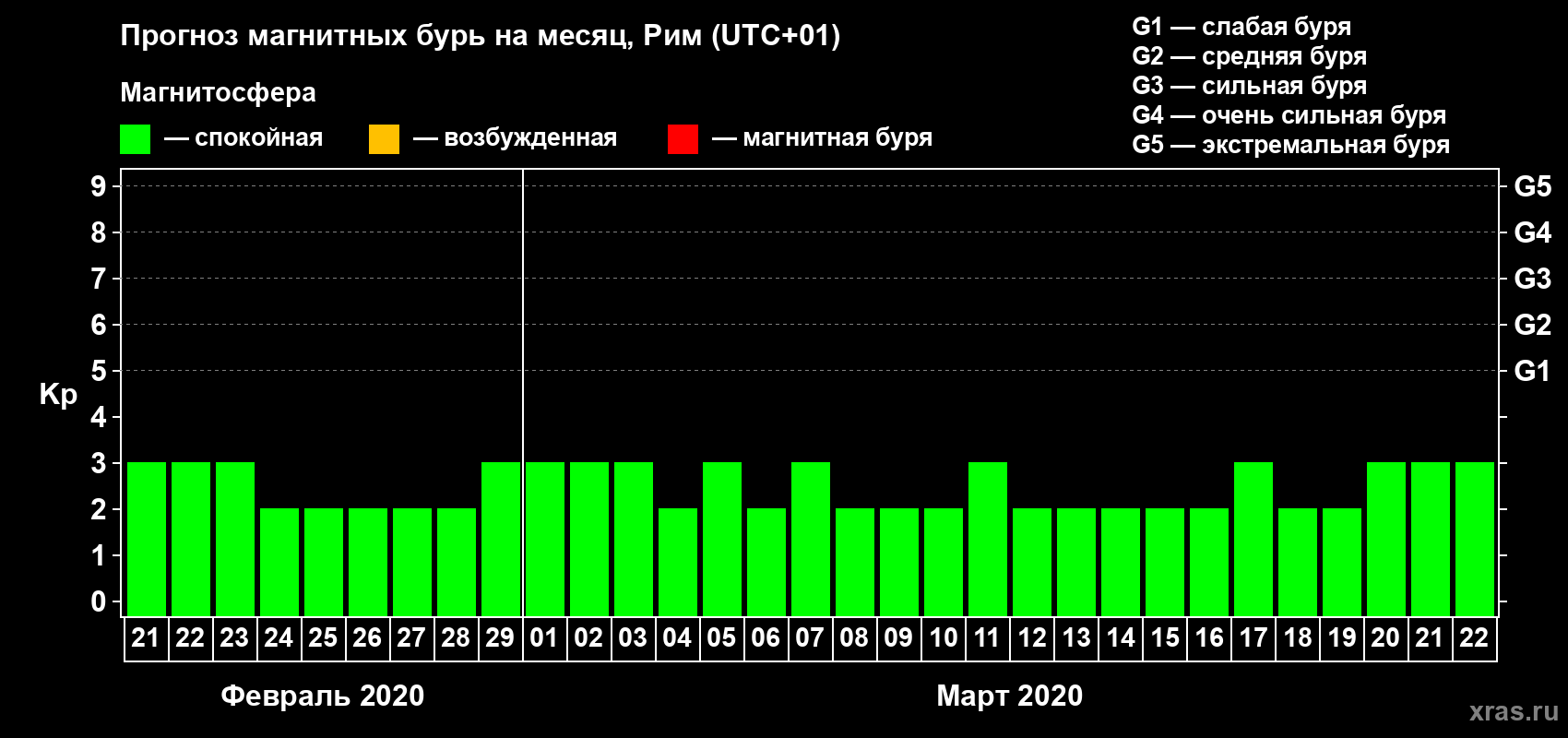 Прогноз максимального суточного геомагнитного индекса Kp на <b>1 месяц</b> (31 день) <b>с 21 февраля по 22 марта 2020 г</b>