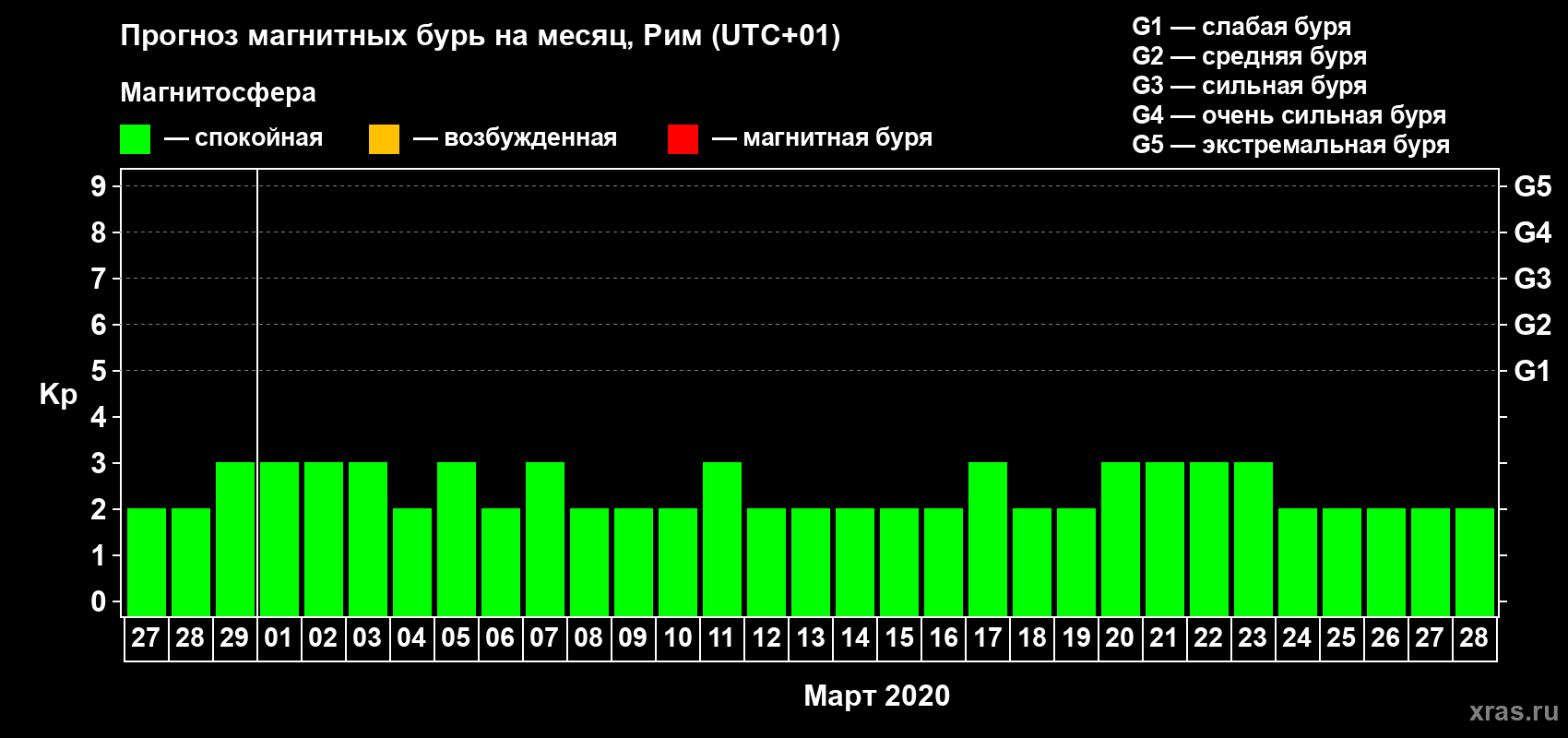Прогноз максимального суточного геомагнитного индекса Kp на <b>1 месяц</b> (31 день) <b>с 27 февраля по 28 марта 2020 г</b>
