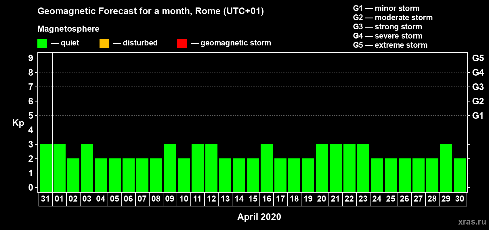 Forecast of the daily maximal value of geomagnetic index Kp for <b>1 month</b> (31 days) <b>from Mar 31, 2020 to Apr 30, 2020</b>
