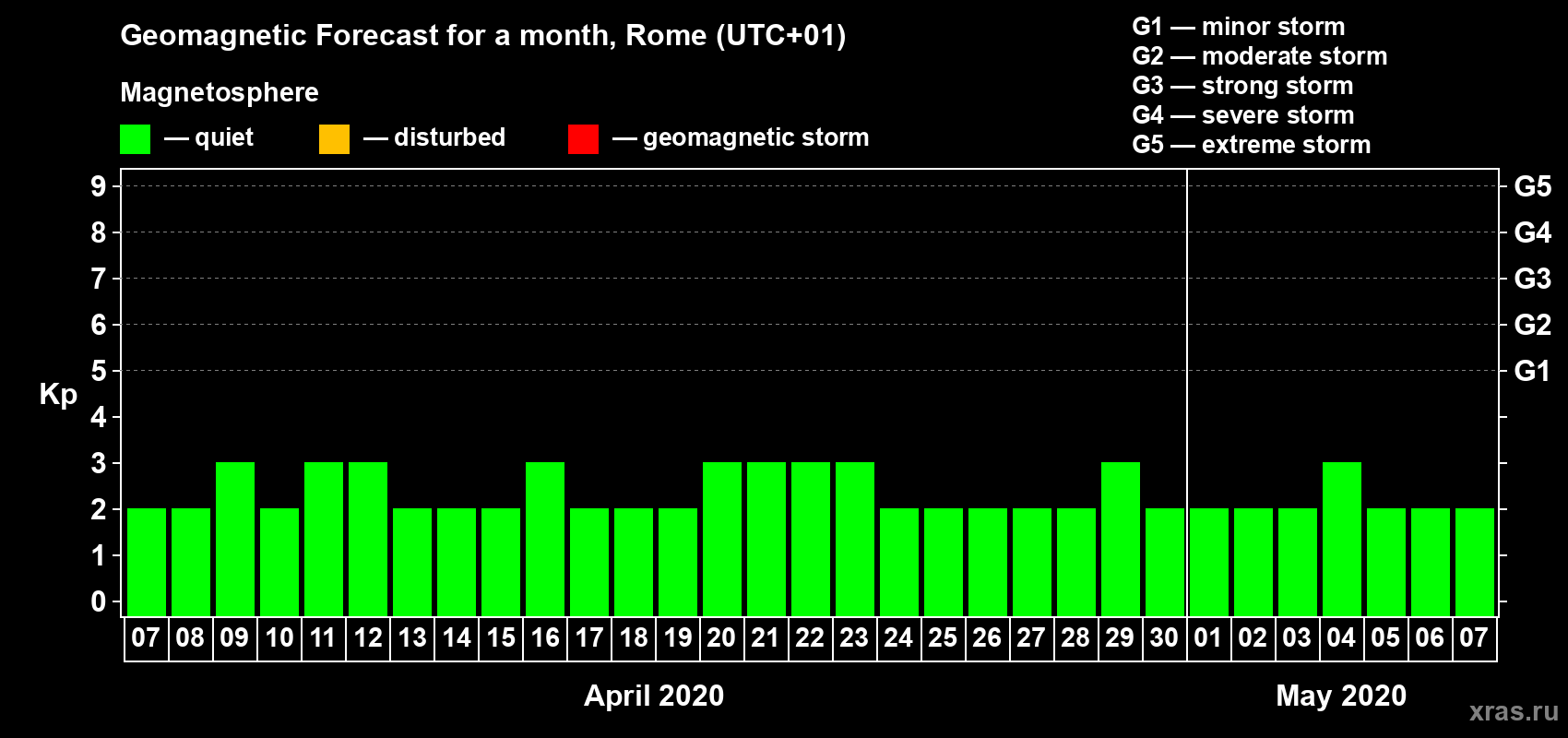 Forecast of the daily maximal value of geomagnetic index Kp for <b>1 month</b> (31 days) <b>from Apr 07, 2020 to May 07, 2020</b>