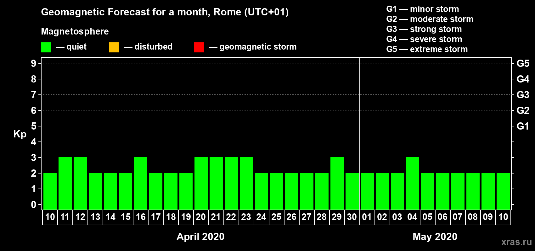 Forecast of the daily maximal value of geomagnetic index Kp for <b>1 month</b> (31 days) <b>from Apr 10, 2020 to May 10, 2020</b>