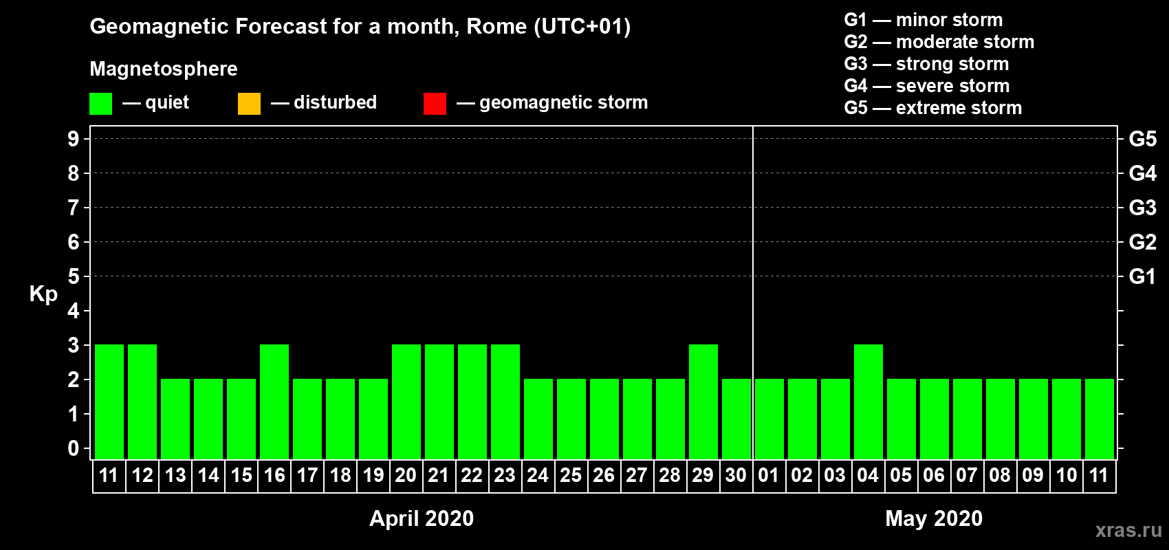 Forecast of the daily maximal value of geomagnetic index Kp for <b>1 month</b> (31 days) <b>from Apr 11, 2020 to May 11, 2020</b>