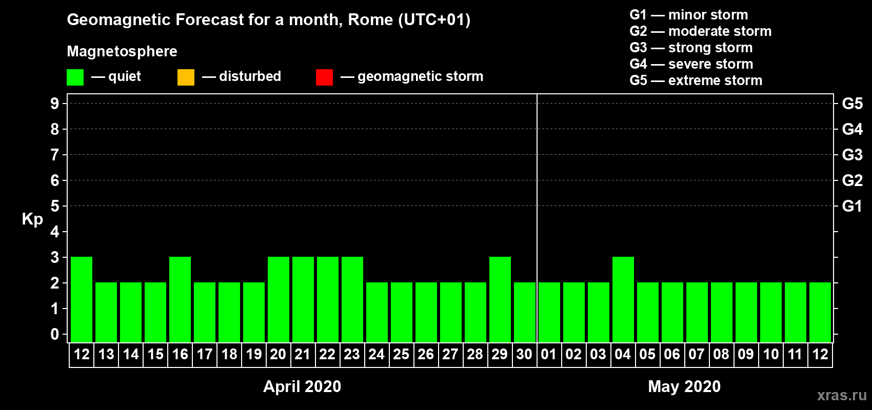 Forecast of the daily maximal value of geomagnetic index Kp for <b>1 month</b> (31 days) <b>from Apr 12, 2020 to May 12, 2020</b>