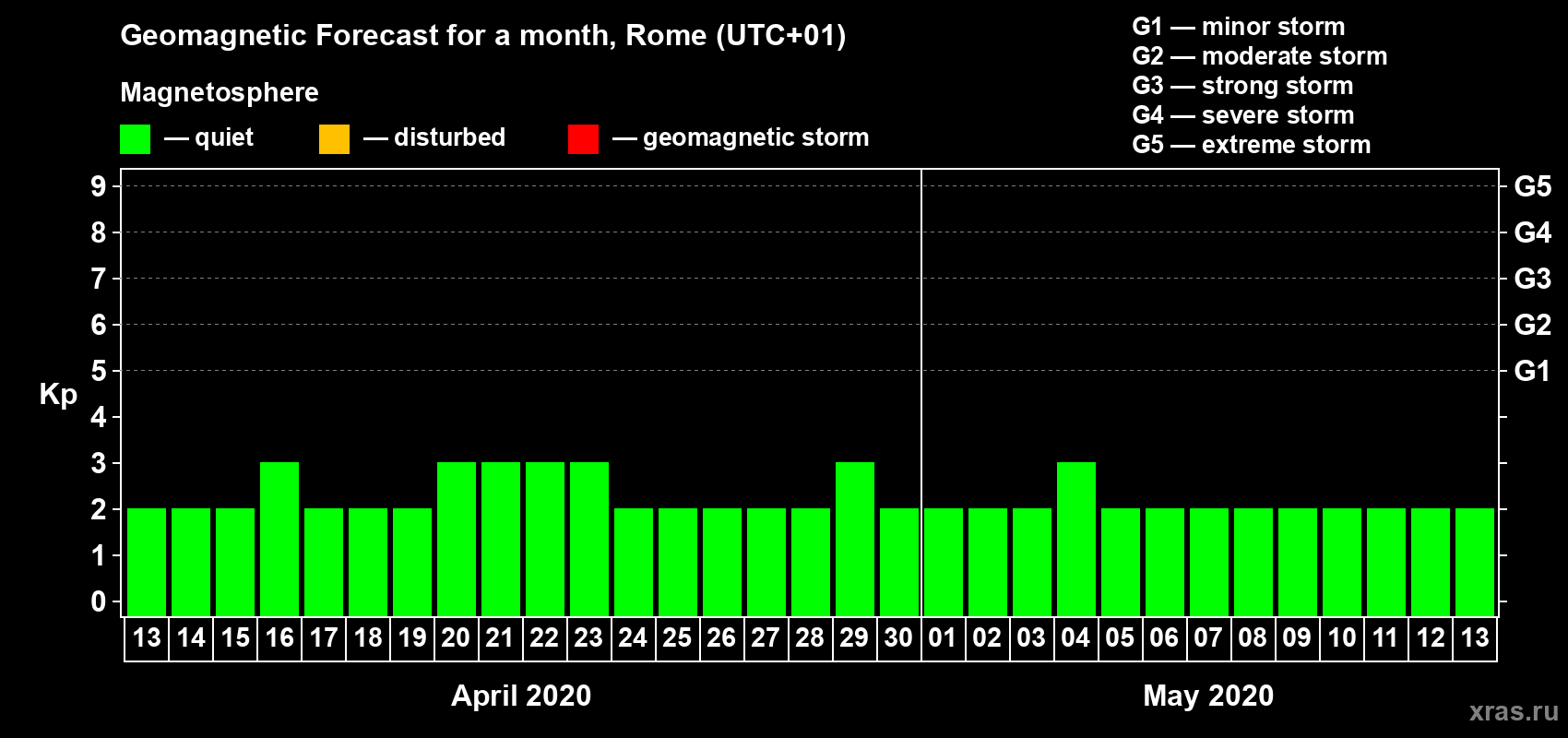 Forecast of the daily maximal value of geomagnetic index Kp for <b>1 month</b> (31 days) <b>from Apr 13, 2020 to May 13, 2020</b>
