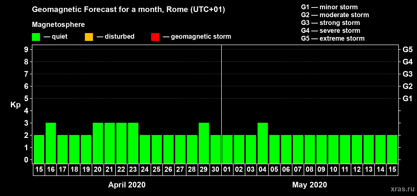 Forecast of the daily maximal value of geomagnetic index Kp for <b>1 month</b> (31 days) <b>from Apr 15, 2020 to May 15, 2020</b>