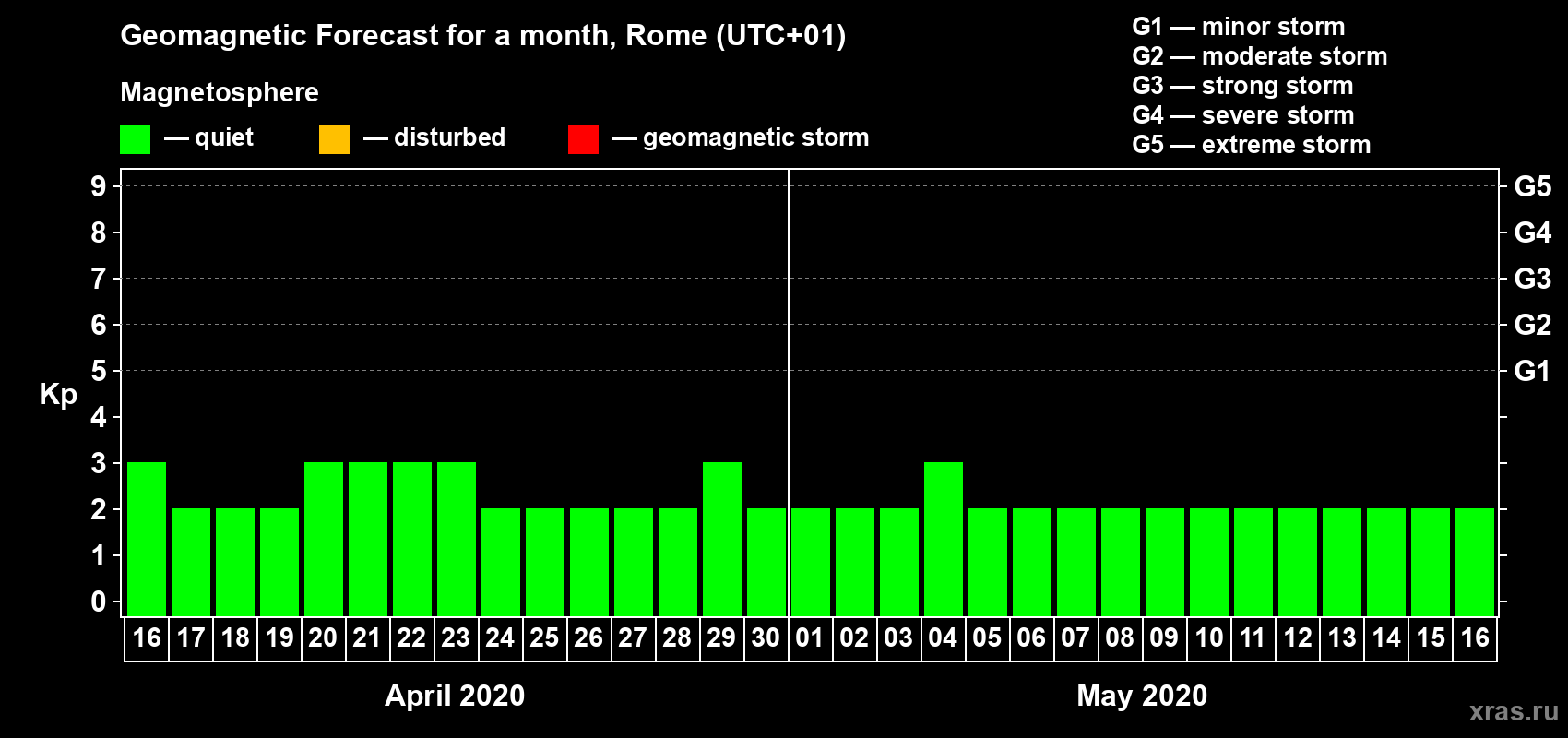 Forecast of the daily maximal value of geomagnetic index Kp for <b>1 month</b> (31 days) <b>from Apr 16, 2020 to May 16, 2020</b>