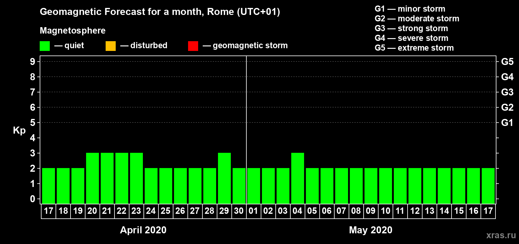 Forecast of the daily maximal value of geomagnetic index Kp for <b>1 month</b> (31 days) <b>from Apr 17, 2020 to May 17, 2020</b>