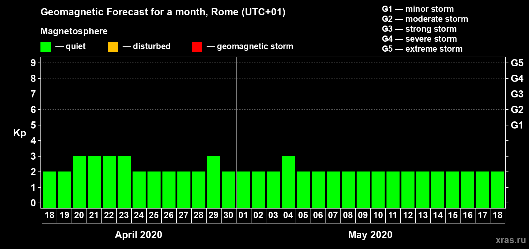 Forecast of the daily maximal value of geomagnetic index Kp for <b>1 month</b> (31 days) <b>from Apr 18, 2020 to May 18, 2020</b>