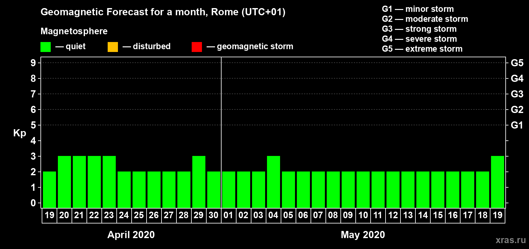 Forecast of the daily maximal value of geomagnetic index Kp for <b>1 month</b> (31 days) <b>from Apr 19, 2020 to May 19, 2020</b>
