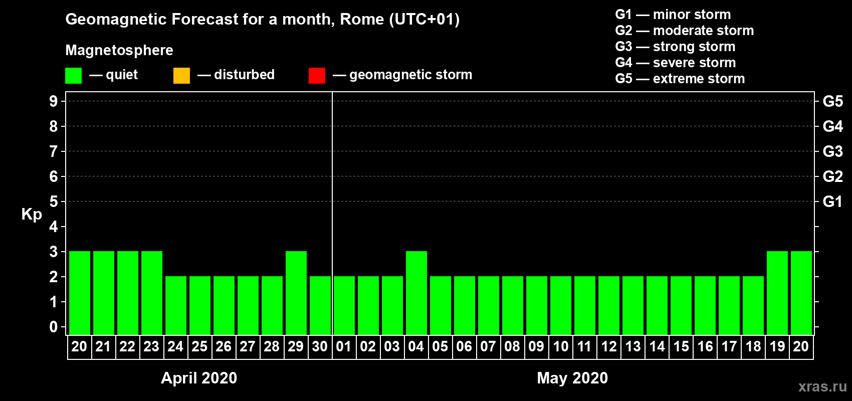 Forecast of the daily maximal value of geomagnetic index Kp for <b>1 month</b> (31 days) <b>from Apr 20, 2020 to May 20, 2020</b>