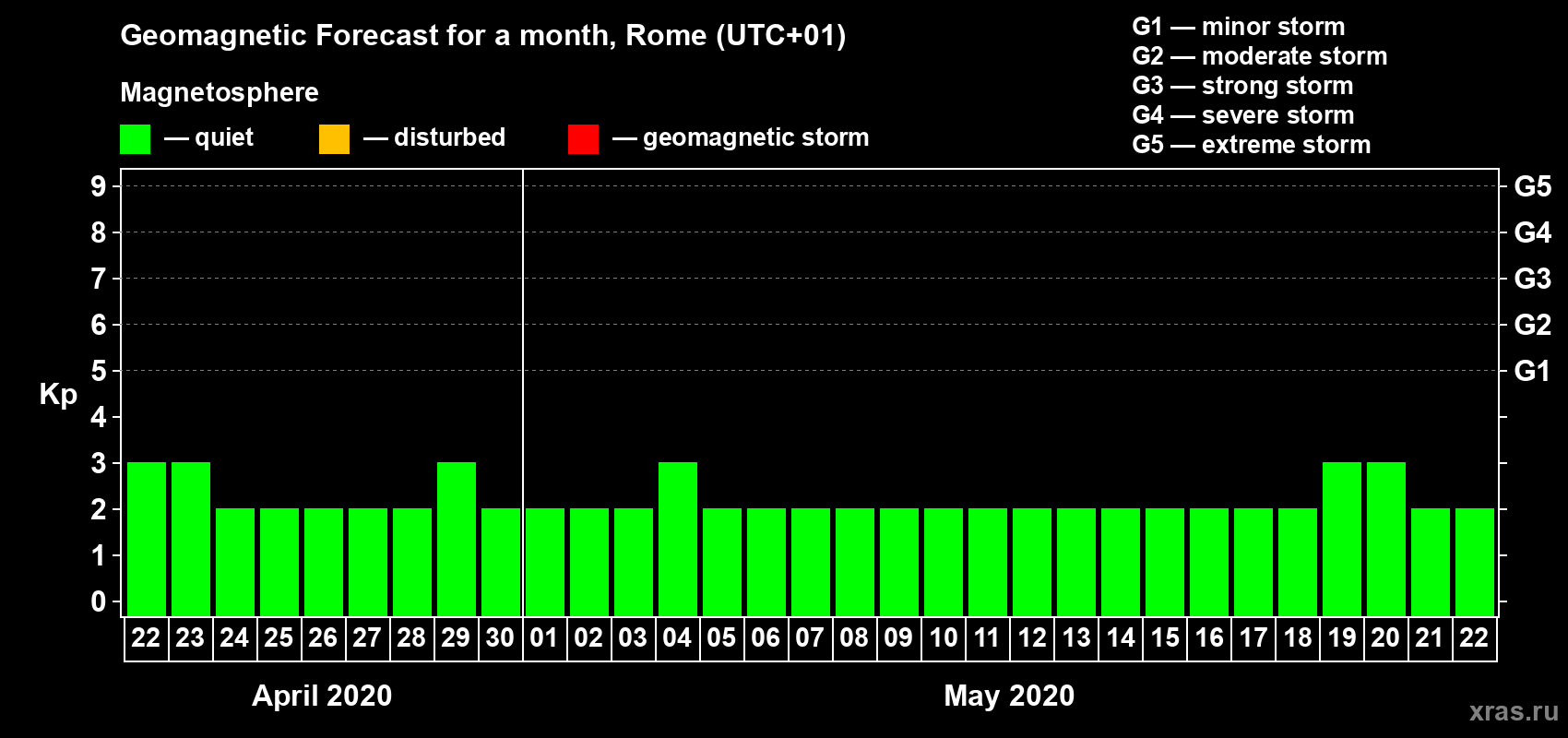 Forecast of the daily maximal value of geomagnetic index Kp for <b>1 month</b> (31 days) <b>from Apr 22, 2020 to May 22, 2020</b>