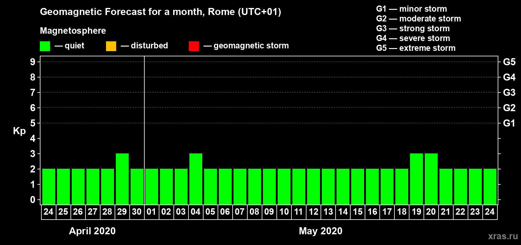 Forecast of the daily maximal value of geomagnetic index Kp for <b>1 month</b> (31 days) <b>from Apr 24, 2020 to May 24, 2020</b>