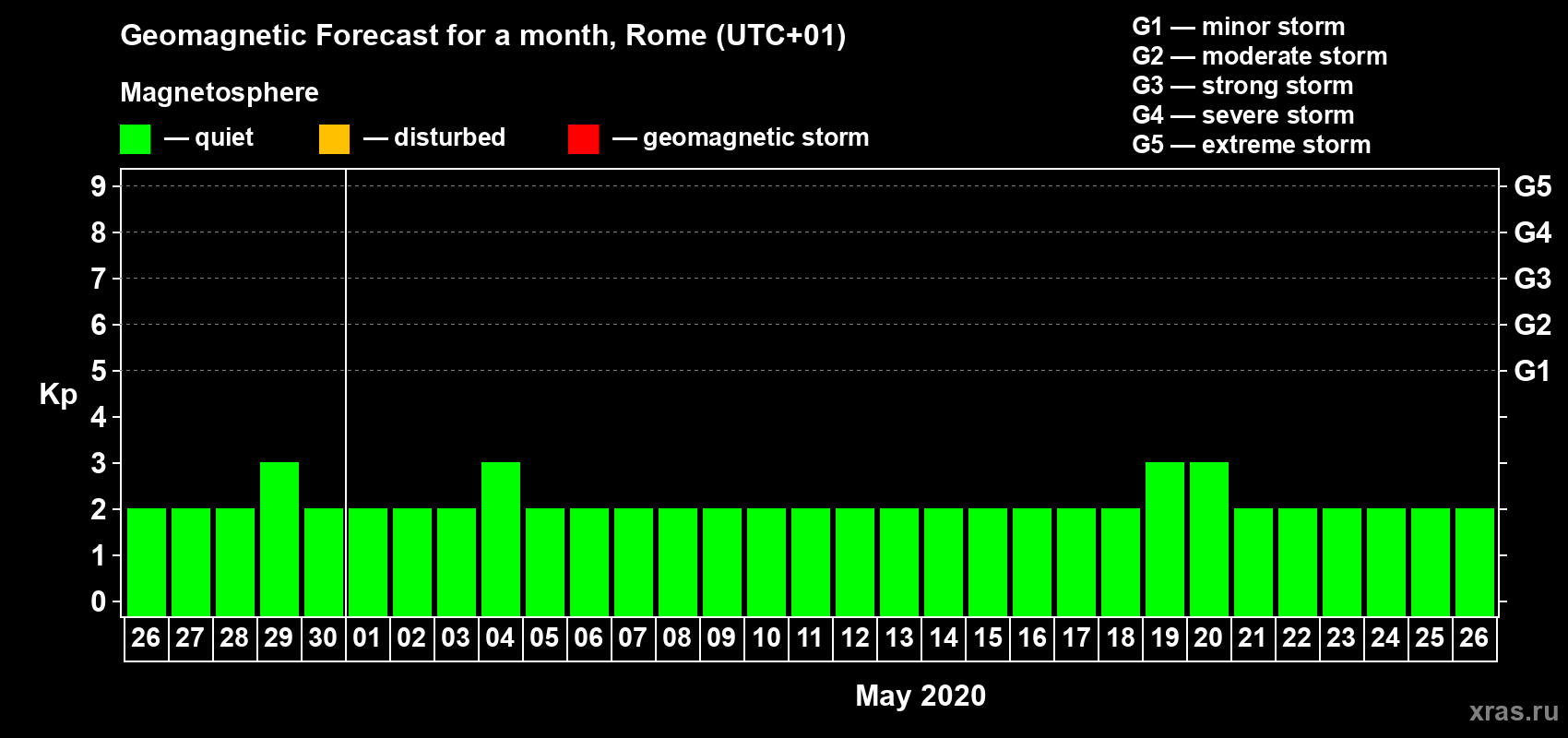 Forecast of the daily maximal value of geomagnetic index Kp for <b>1 month</b> (31 days) <b>from Apr 26, 2020 to May 26, 2020</b>