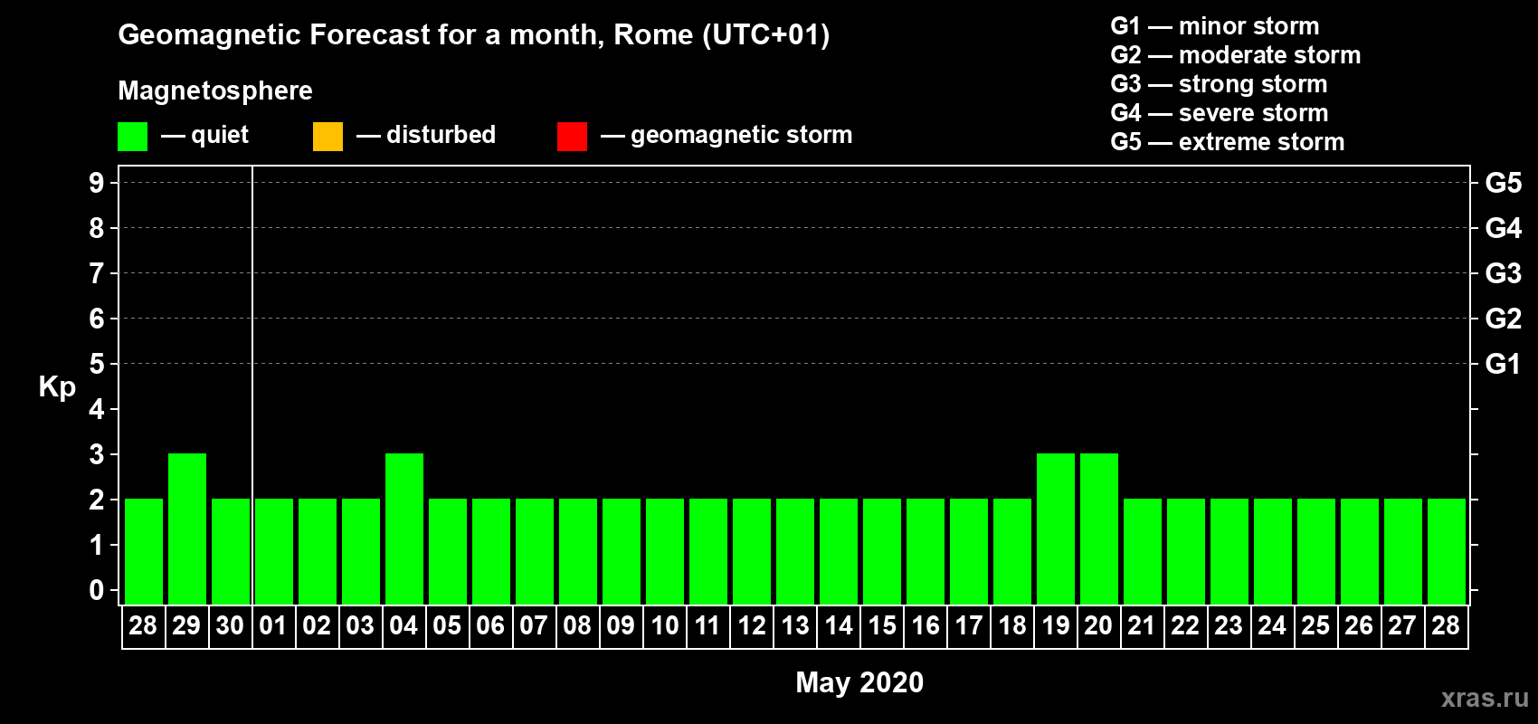 Forecast of the daily maximal value of geomagnetic index Kp for <b>1 month</b> (31 days) <b>from Apr 28, 2020 to May 28, 2020</b>