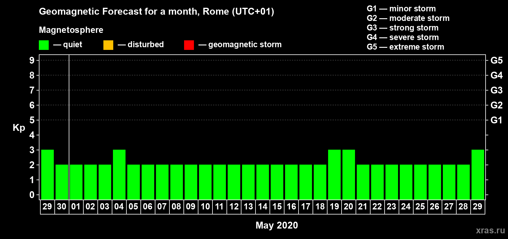 Forecast of the daily maximal value of geomagnetic index Kp for <b>1 month</b> (31 days) <b>from Apr 29, 2020 to May 29, 2020</b>