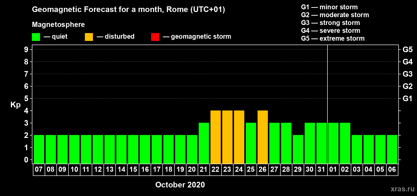 Forecast of the daily maximal value of geomagnetic index Kp for <b>1 month</b> (31 days) <b>from Oct 07, 2020 to Nov 06, 2020</b>