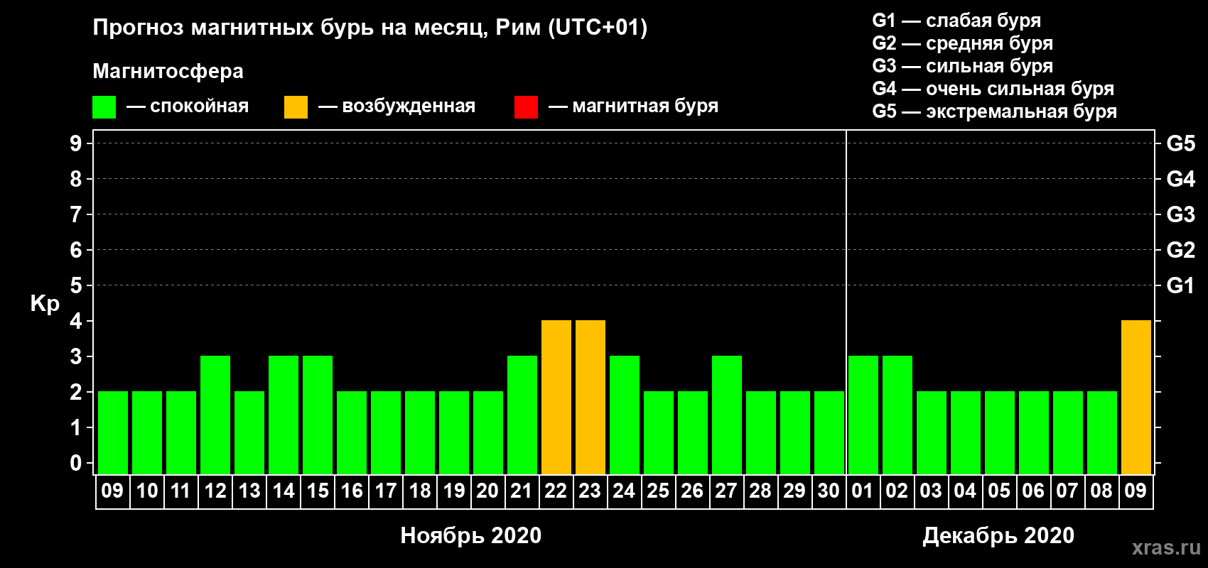 Прогноз максимального суточного геомагнитного индекса Kp на <b>1 месяц</b> (31 день) <b>с 09 ноября по 09 декабря 2020 г</b>