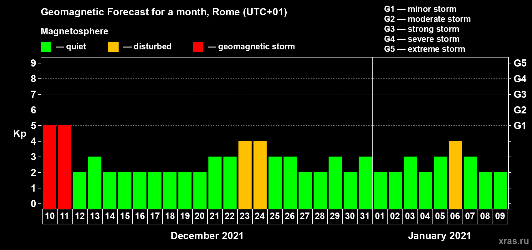 Forecast of the daily maximal value of geomagnetic index Kp for <b>1 month</b> (31 days) <b>from Dec 10, 2020 to Jan 09, 2021</b>