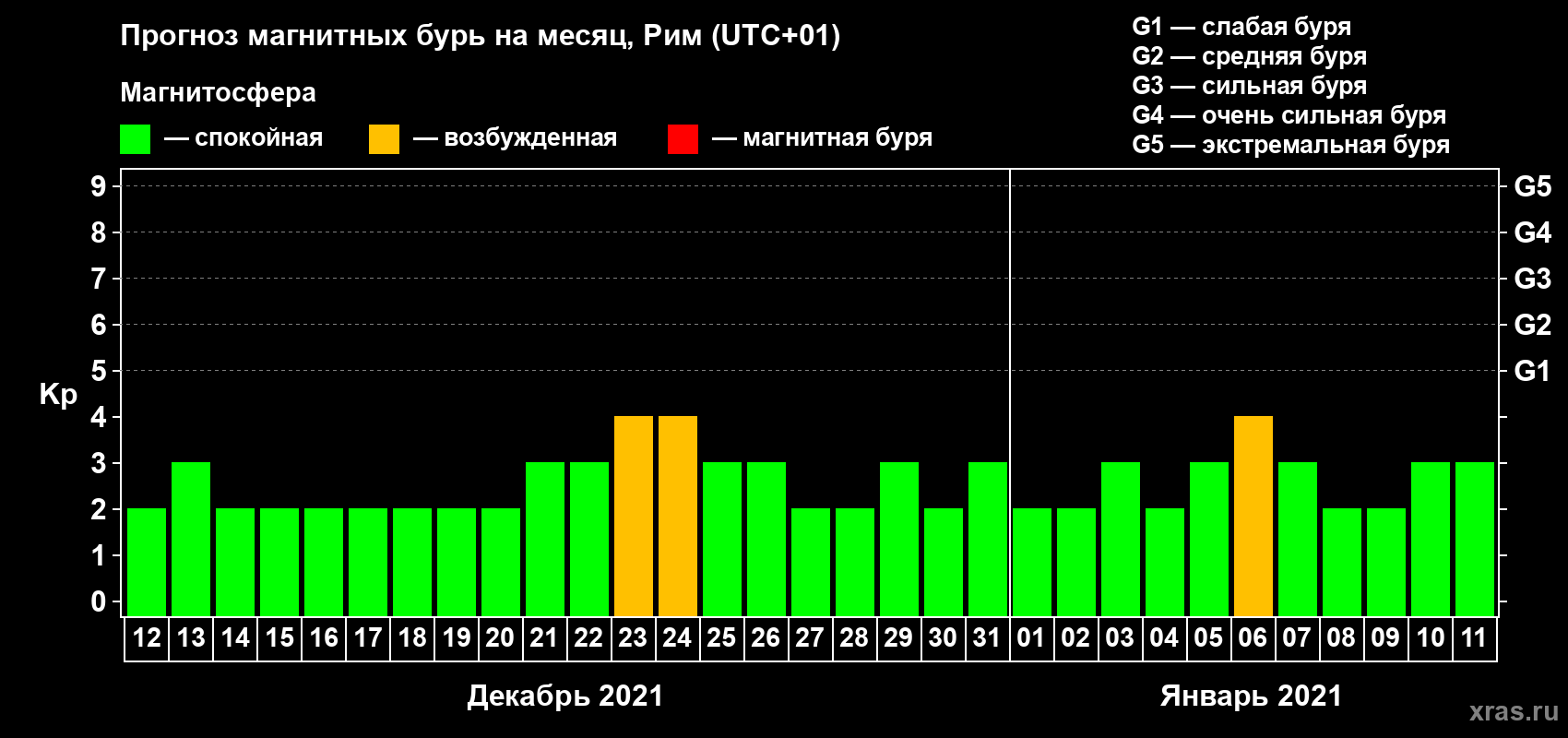Прогноз максимального суточного геомагнитного индекса Kp на <b>1 месяц</b> (31 день) <b>с 12 декабря 2020 г по 11 января 2021 г</b>