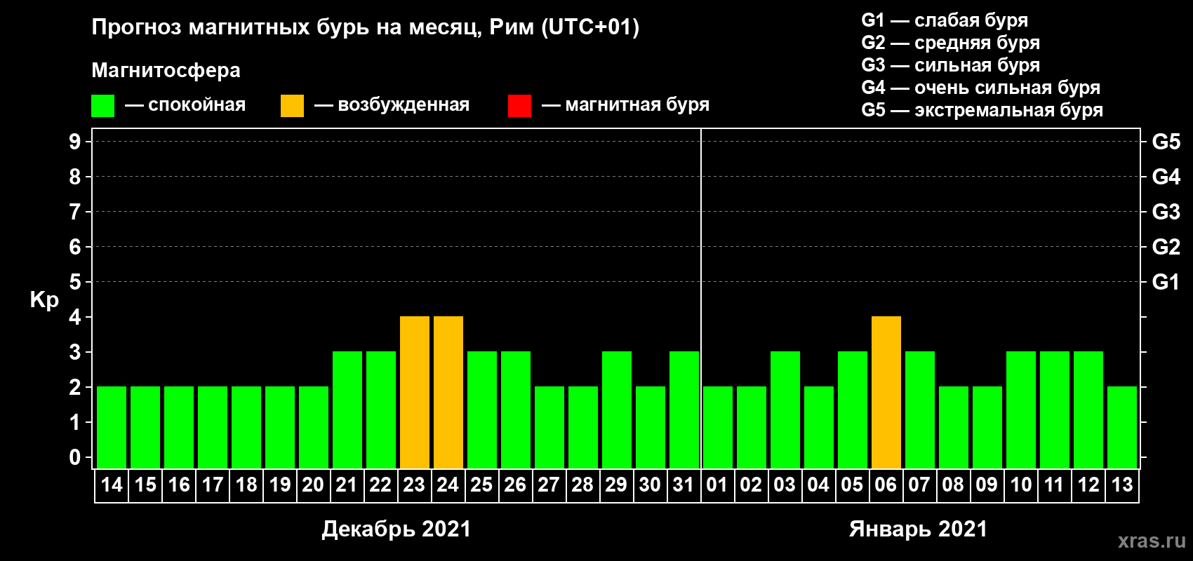 Прогноз максимального суточного геомагнитного индекса Kp на <b>1 месяц</b> (31 день) <b>с 14 декабря 2020 г по 13 января 2021 г</b>