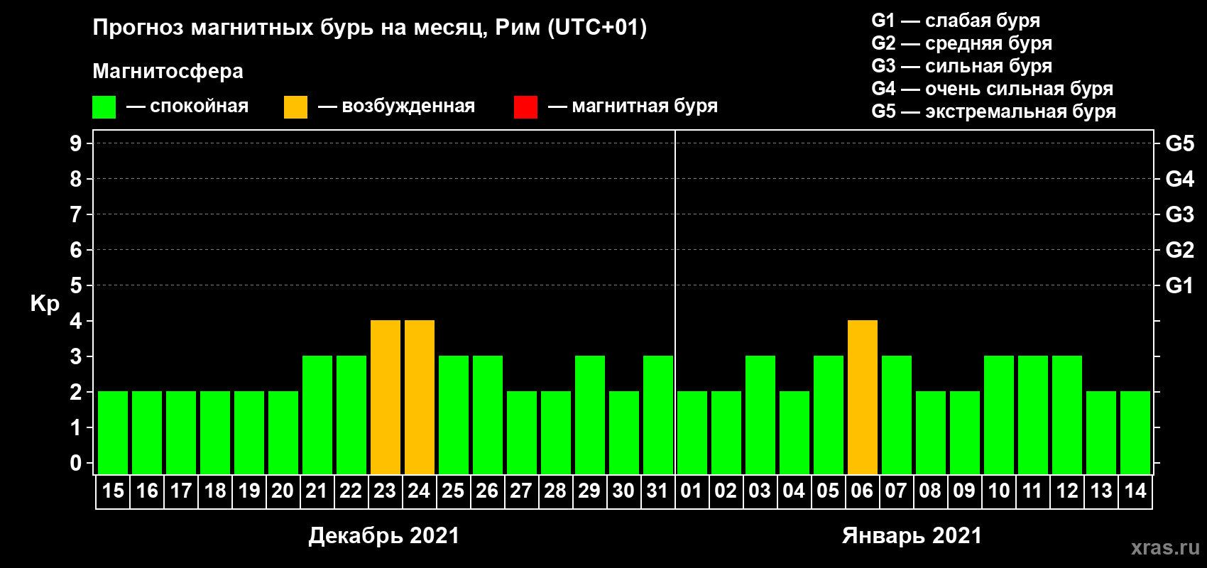 Прогноз максимального суточного геомагнитного индекса Kp на <b>1 месяц</b> (31 день) <b>с 15 декабря 2020 г по 14 января 2021 г</b>