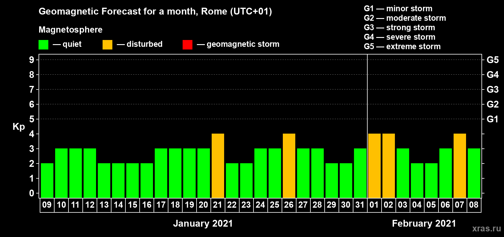 Forecast of the daily maximal value of geomagnetic index Kp for <b>1 month</b> (31 days) <b>from Jan 09, 2021 to Feb 08, 2021</b>