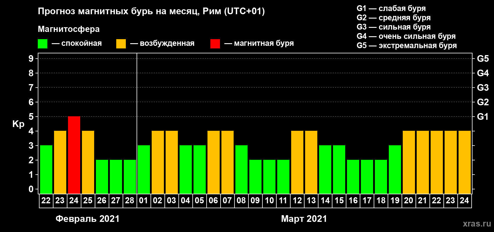 Прогноз максимального суточного геомагнитного индекса Kp на <b>1 месяц</b> (31 день) <b>с 22 февраля по 24 марта 2021 г</b>