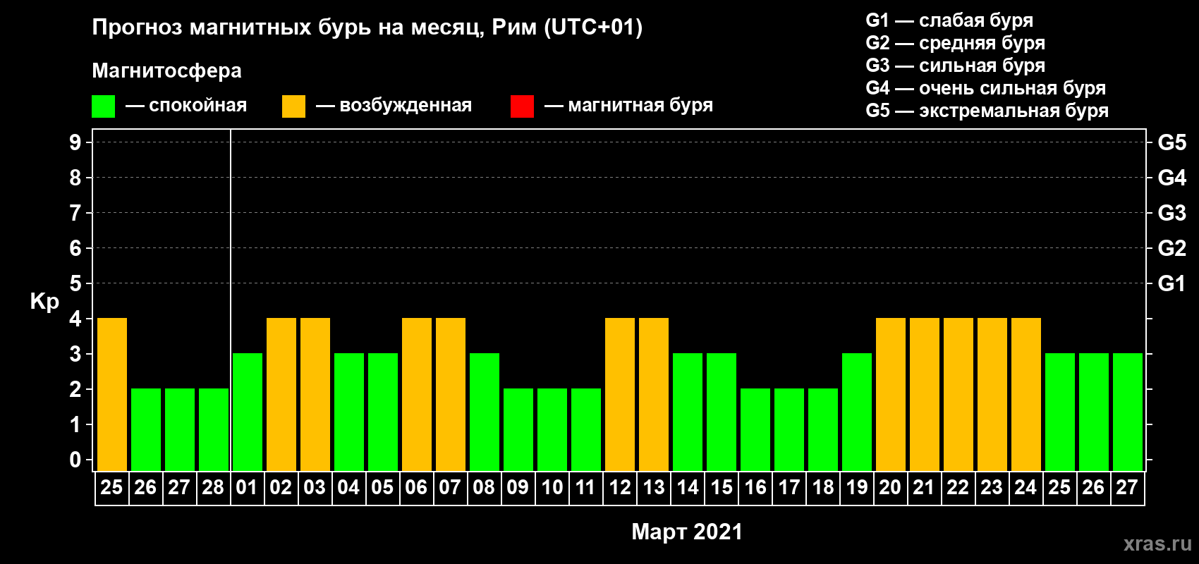 Прогноз максимального суточного геомагнитного индекса Kp на <b>1 месяц</b> (31 день) <b>с 25 февраля по 27 марта 2021 г</b>