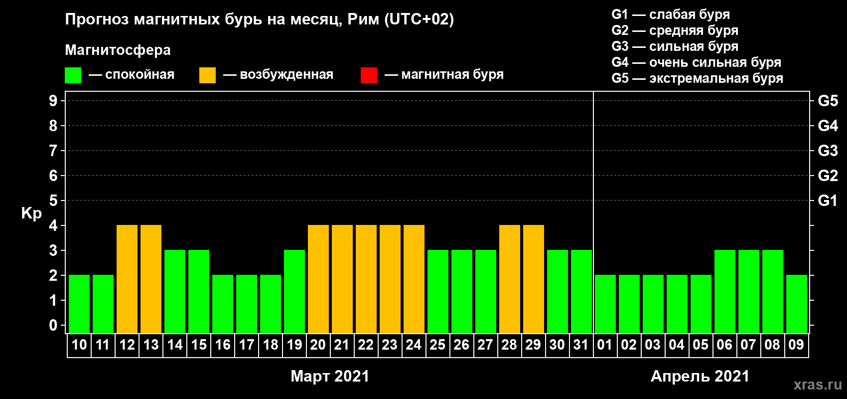 Прогноз максимального суточного геомагнитного индекса Kp на <b>1 месяц</b> (31 день) <b>с 10 марта по 09 апреля 2021 г</b>