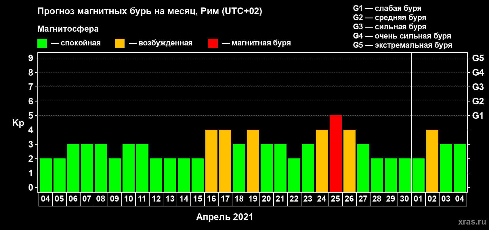 Прогноз максимального суточного геомагнитного индекса Kp на <b>1 месяц</b> (31 день) <b>с 04 апреля по 04 мая 2021 г</b>