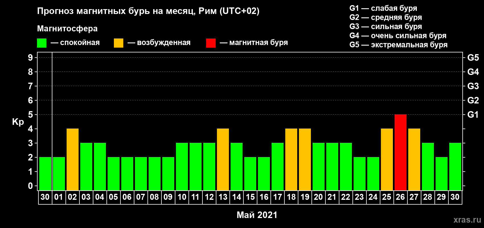 Прогноз максимального суточного геомагнитного индекса Kp на <b>1 месяц</b> (31 день) <b>с 30 апреля по 30 мая 2021 г</b>