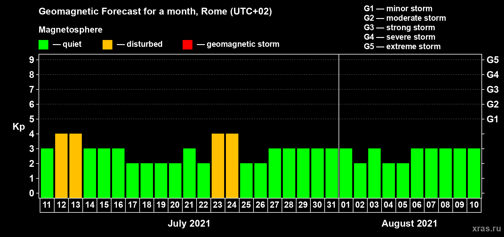 Forecast of the daily maximal value of geomagnetic index Kp for <b>1 month</b> (31 days) <b>from Jul 11, 2021 to Aug 10, 2021</b>