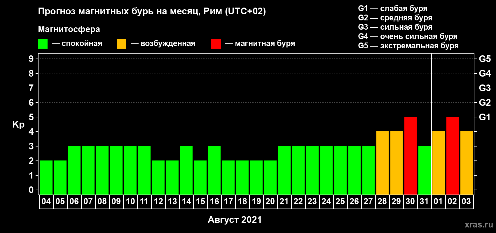 Прогноз максимального суточного геомагнитного индекса Kp на <b>1 месяц</b> (31 день) <b>с 04 августа по 03 сентября 2021 г</b>